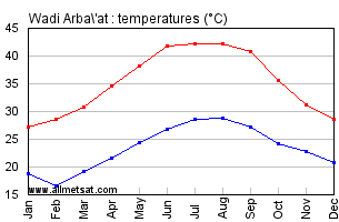 Wadi Arba'at, Sudan, Africa Annual, Yearly, Monthly Temperature Graph